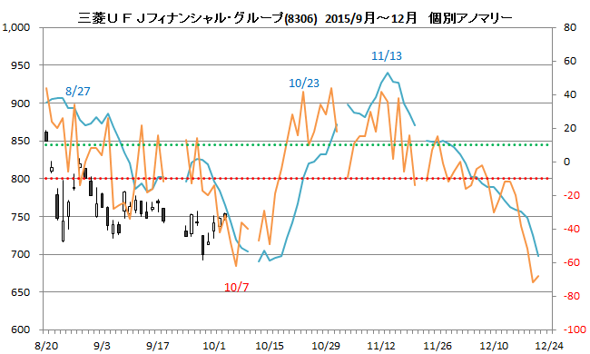 Ufj の 株価 三菱 三菱UFJフィナンシャル・グループ（8306）の株価上昇・下落推移と傾向（過去10年間）